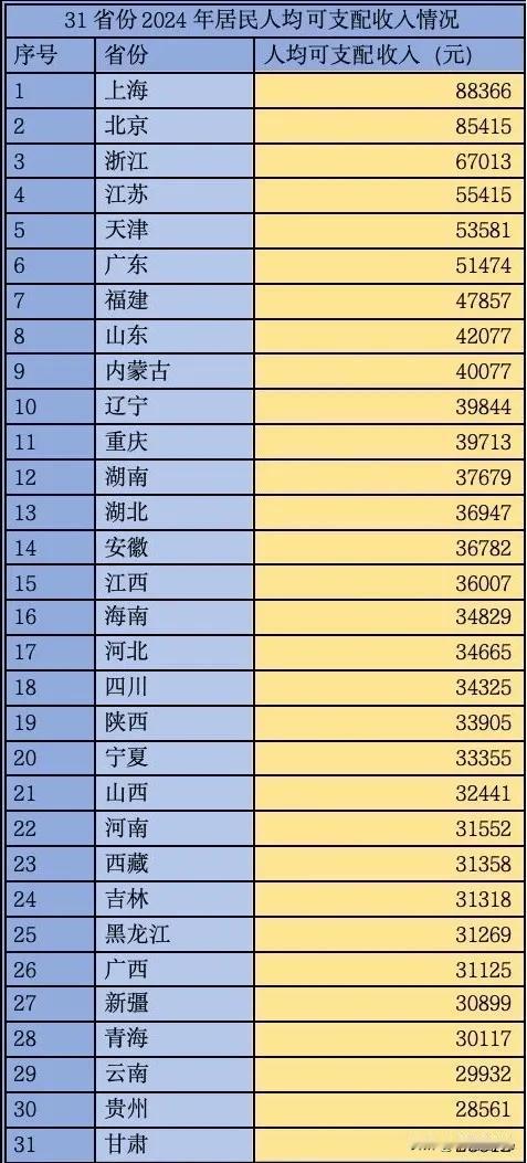 收入高低排名出炉，你拖后腿了吗？近日，看到2024年国内居民人均可支配收入为4