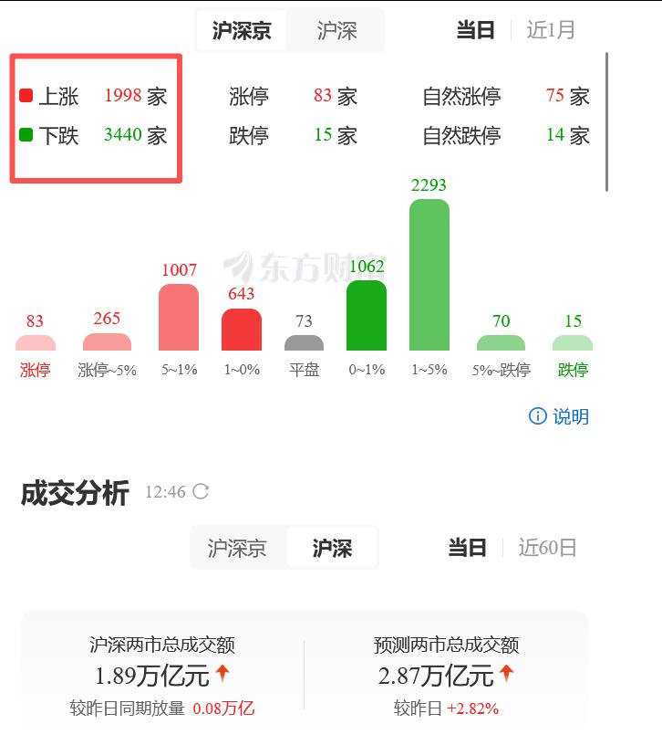 炒了几十年股，没见过这么变态的行情！指数红得发紫，账户绿得发慌！5月份以来，
