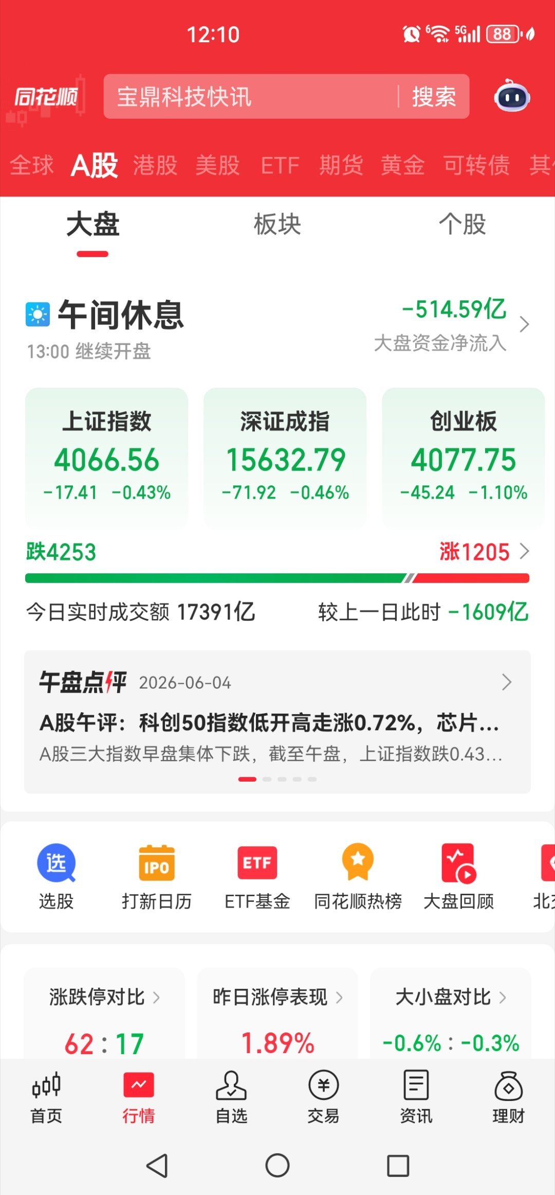 每天依然是四千多家跌，一千多家涨，我已空仓，你请随意！