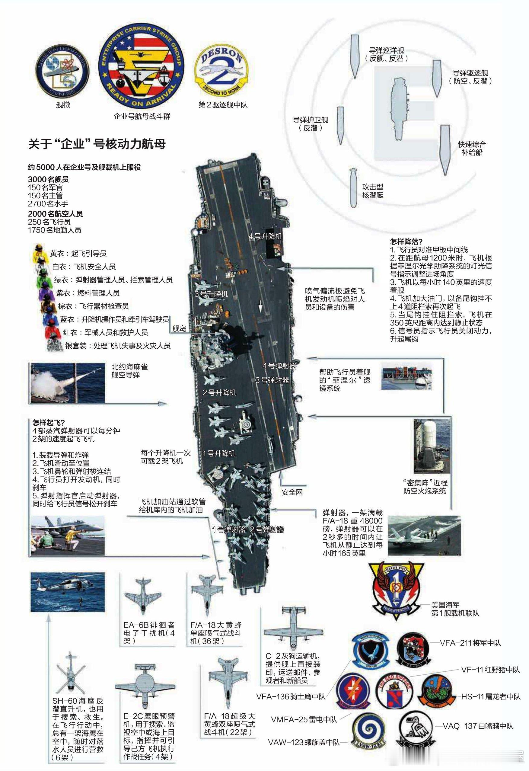 2012年“企业”号航空母舰编队介绍军事历史全触达​​​