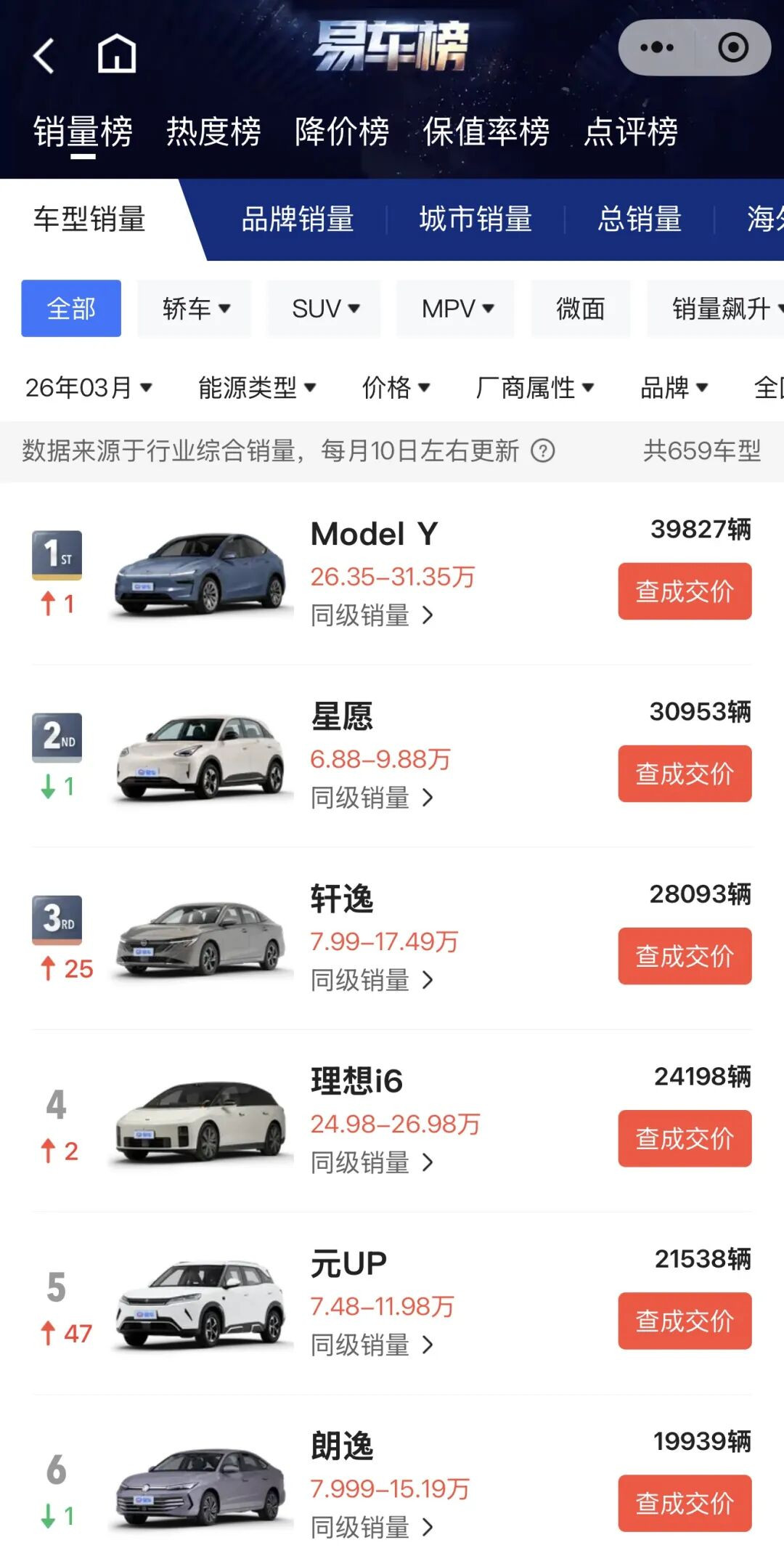 售价是第二名3倍多，销量却拿冠军？ModelY3月卖出4万辆，博主：冰箱彩电