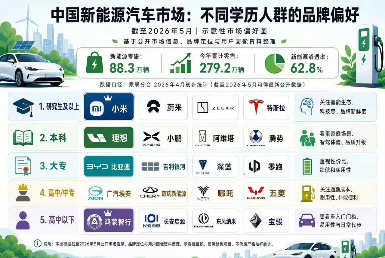 鸿蒙智行购买用户，高中以下学历？就在今天，网络上突然冒出来的一张图，标题是《中