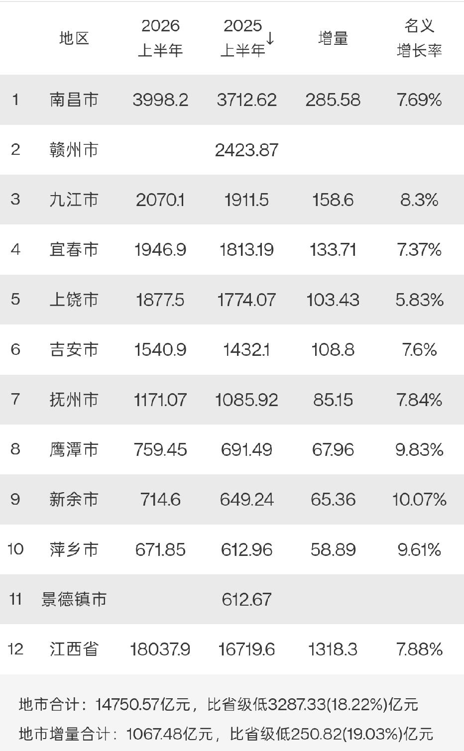 江西各市2026年上半年GDP出炉：赣九差距扩大、宜春上饶差距扩大江西省上半年