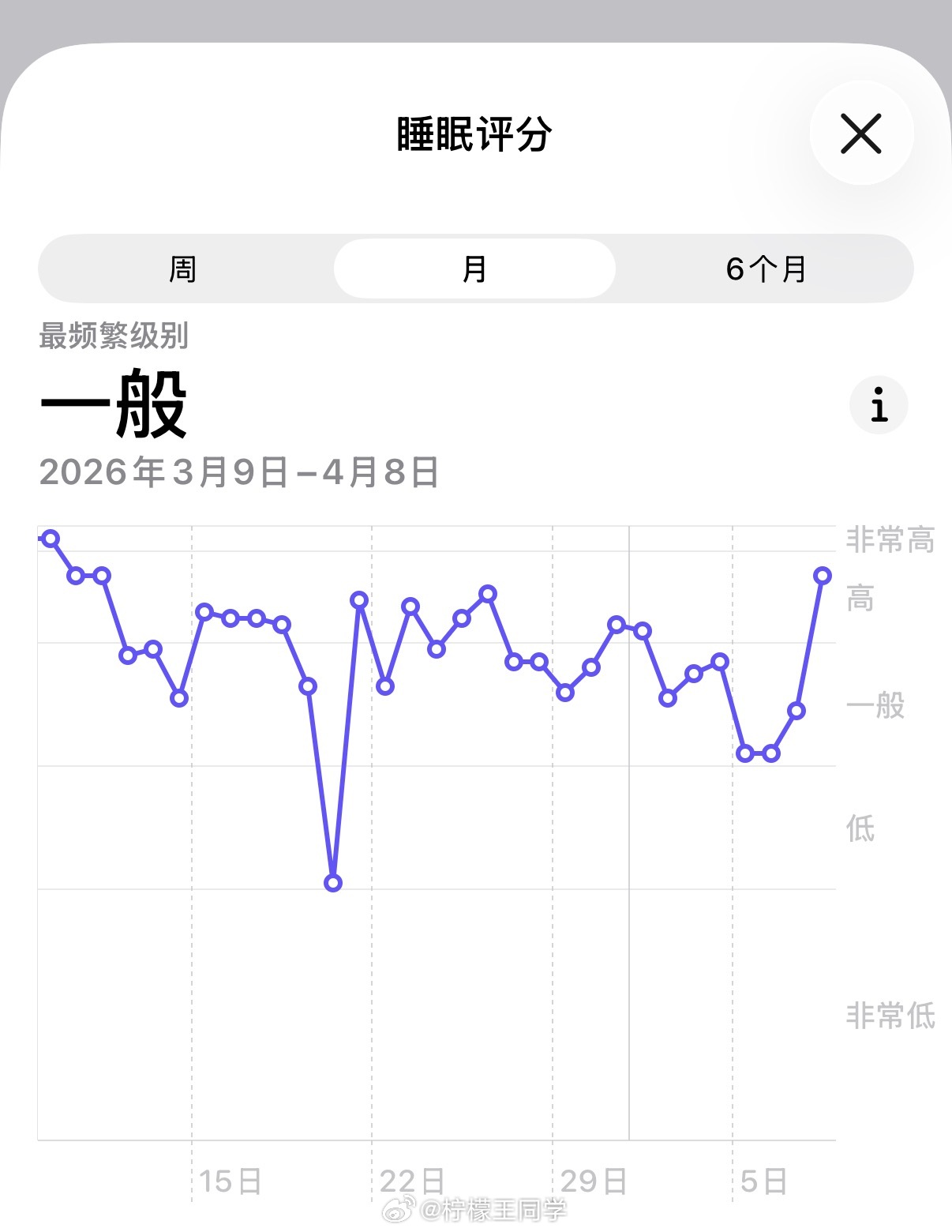 午睡悲伤综合征我从小到大几乎不睡午觉，没有这样的习惯，这几天早上都醒的很早，会