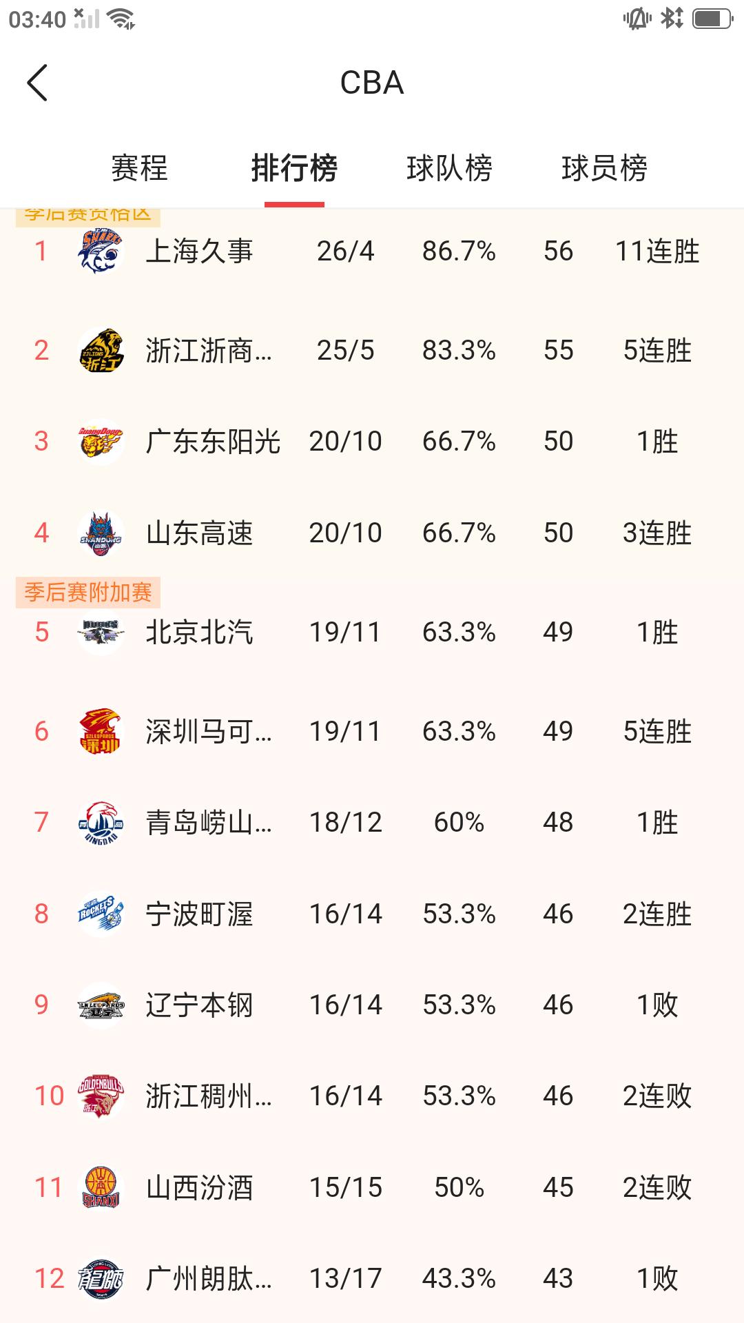 昨晚CBA常规赛第30轮全部结束，球队排名发生明显变化，截止今天早上最新战绩排