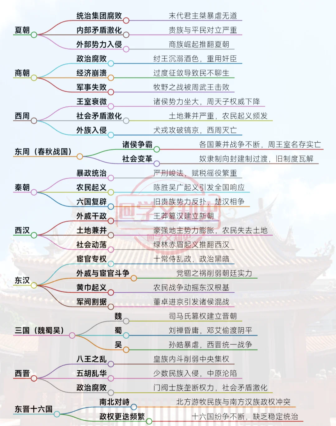 历史朝代灭亡原因
