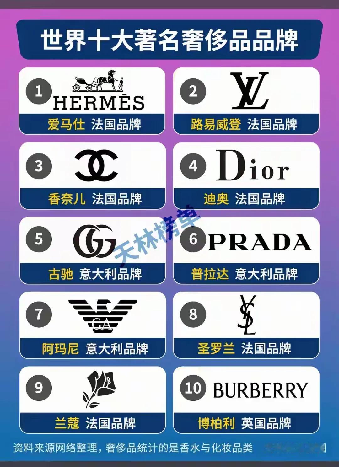 全球十大奢侈品品牌发源地，基本上都是在欧洲，而且还是法国最多，占了六席，其次是意