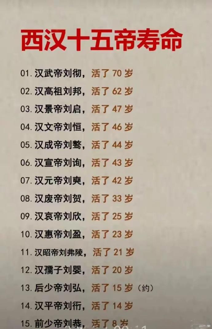 西汉皇帝的寿命是真的短！汉武帝刘彻70岁，汉高祖刘邦62岁，其余连个活到5
