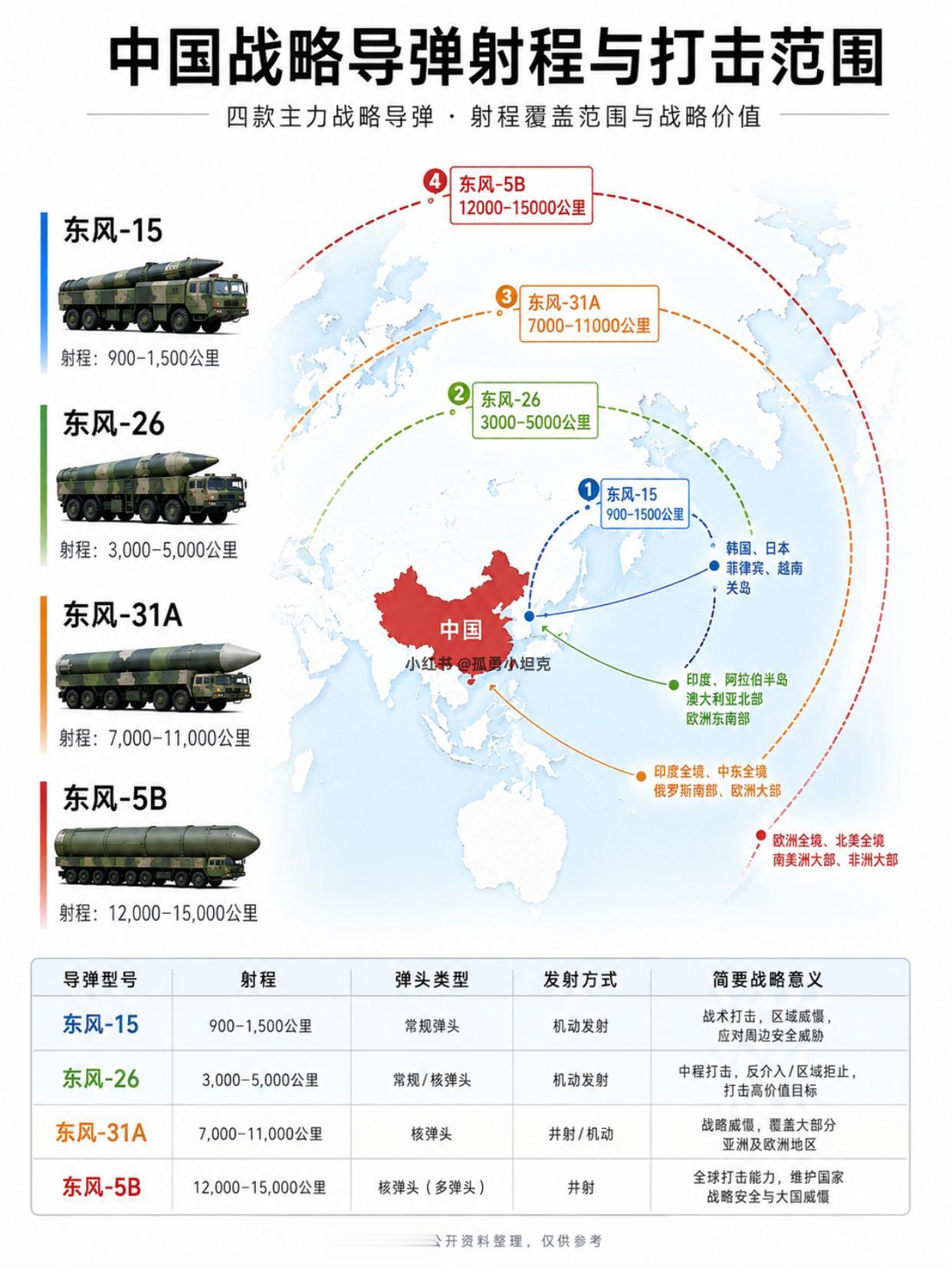 东风快递梯次搭配，不同构型适配国防任务！多款弹道导弹分工明确，设计取舍贴合各类