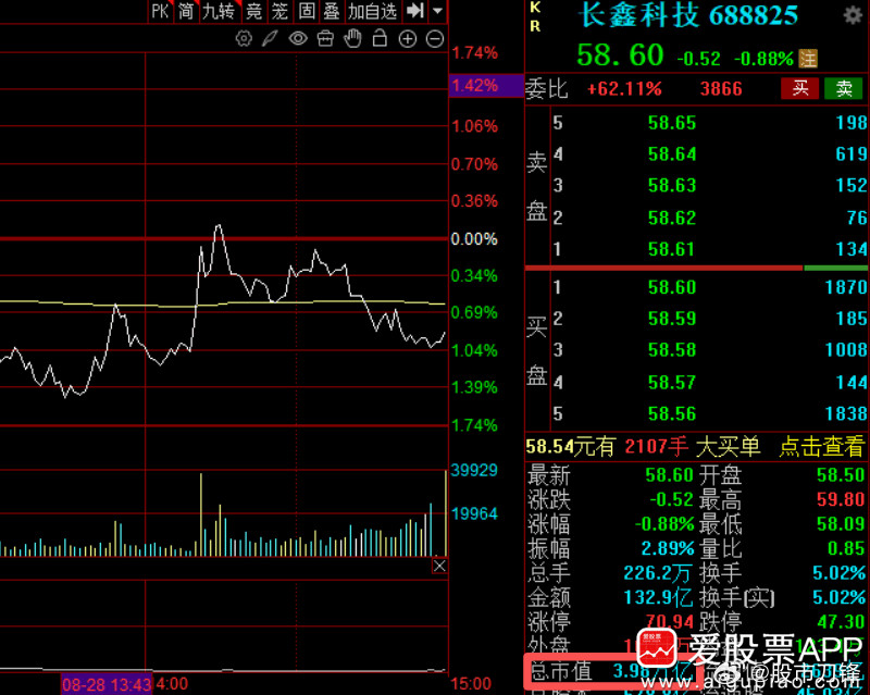 长鑫科技业绩太炸裂了，Q1净利润247.62亿，Q2净利润528.43亿，上半年净利高达776.05