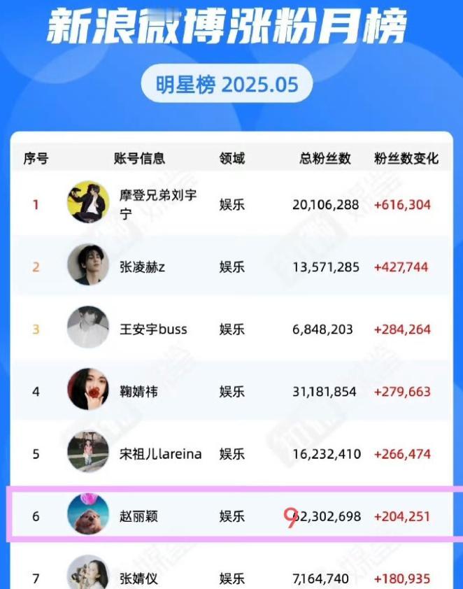 5月份涨粉最多的明星是刘宇宁第二张凌赫，第三王安宇，第四鞠婧祎，第五宋祖儿，第