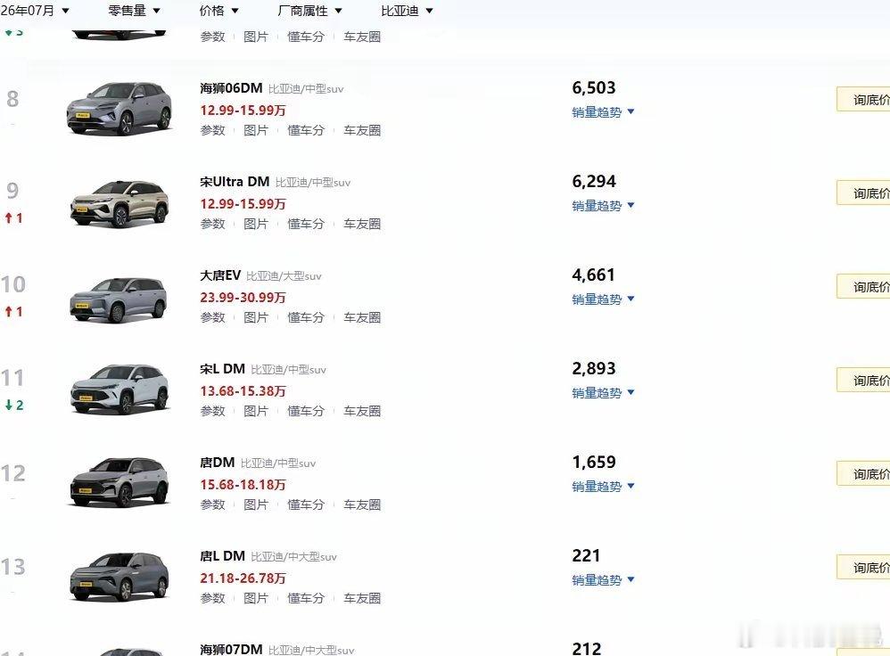 比亚迪大唐EV上市第二个月直接干到4661台！   第二代刀片电池加上...