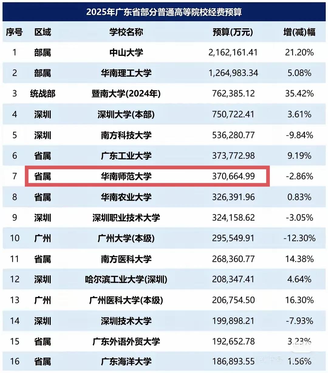 华师在我心目中一直是广东除了中大、华工之外排名第三的大学。但是想不到经费才37亿