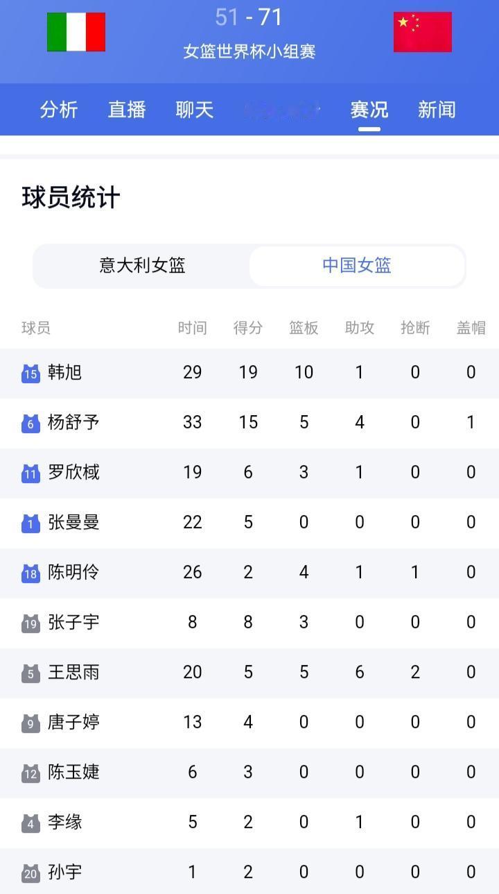 你能想象吗？女篮20分大胜意大利，前天，意大利也只是3分遗憾输给美国女篮，前几天