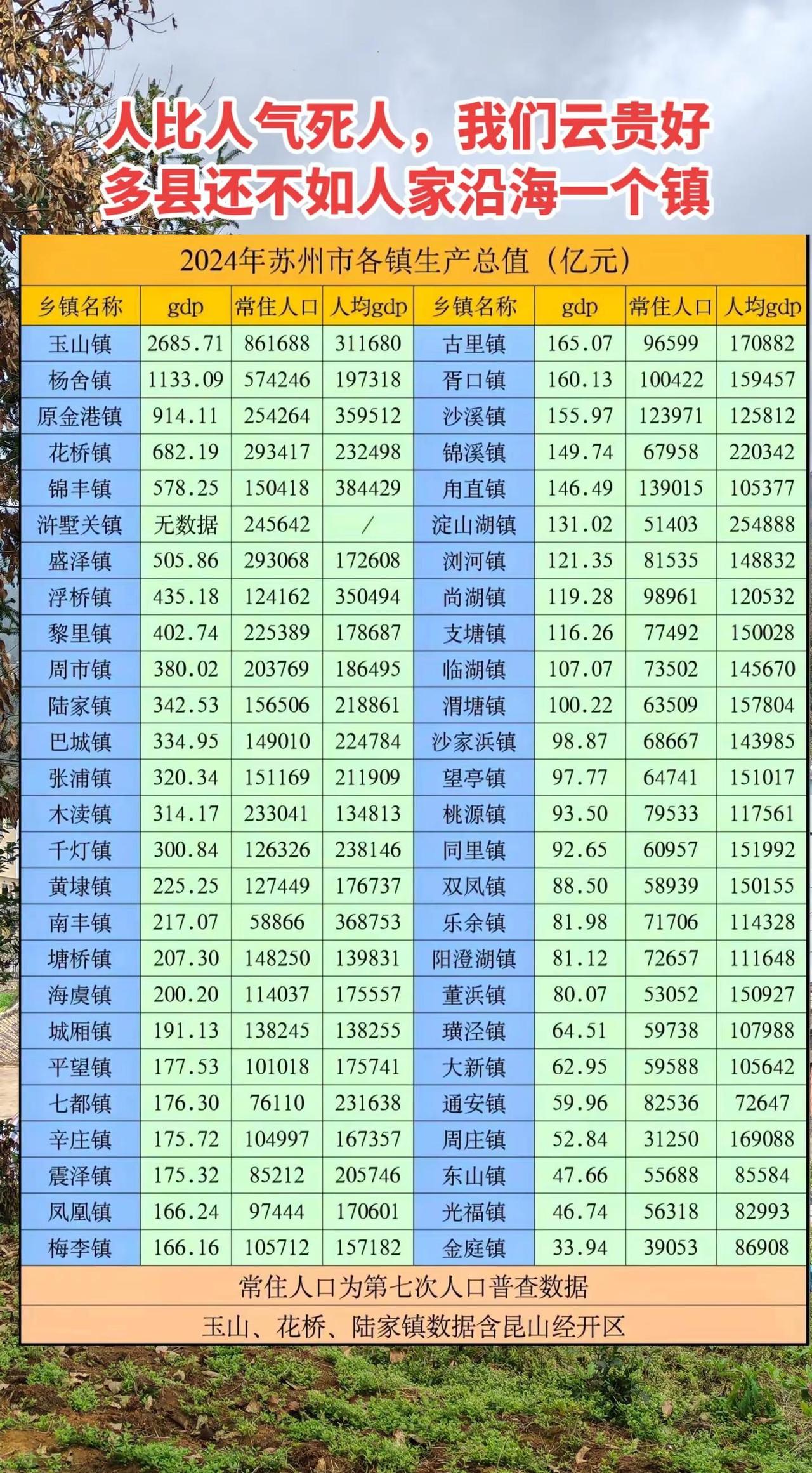 真是人比人气死人。我们云贵地区好多县还不如人家沿海地区的一个乡镇的经济体量，认清