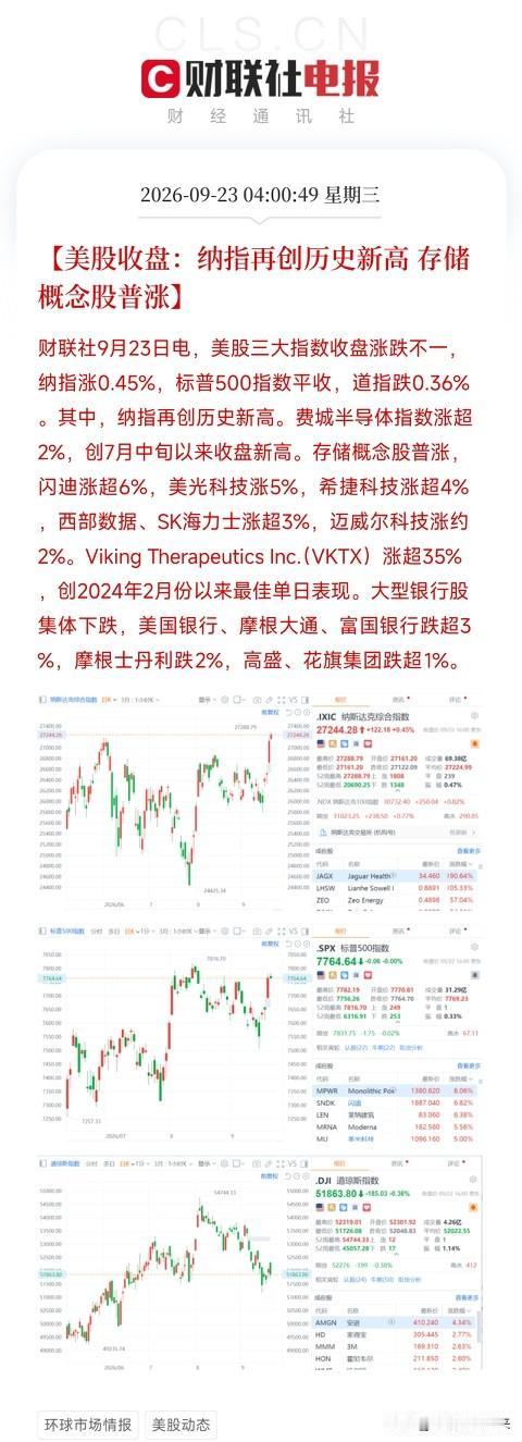 凌晨四点，美股收盘，纳指再创历史新高，费城半导体指数涨超2%，创下7月中旬以来收