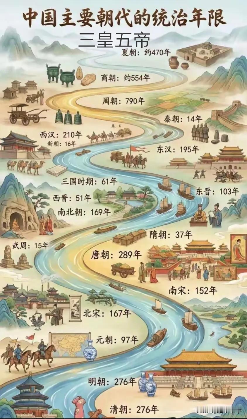 对于创建此图的作者甚为“点赞”，将中国上下五千年的朝代的存在时间及各时期的人文风