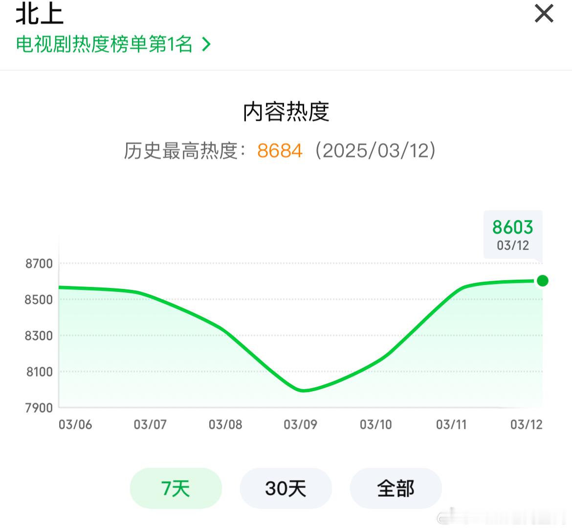 北上🥝热度8684新高，预计两云播放量：云合2700万上下，酷云点播3100