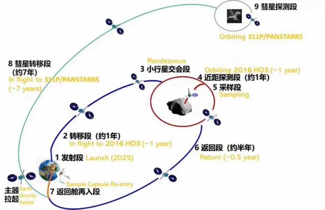 天问二号，如此震憾不冒个泡，无论如何说不过去，尽管航天探测之事与百姓日常似乎关联