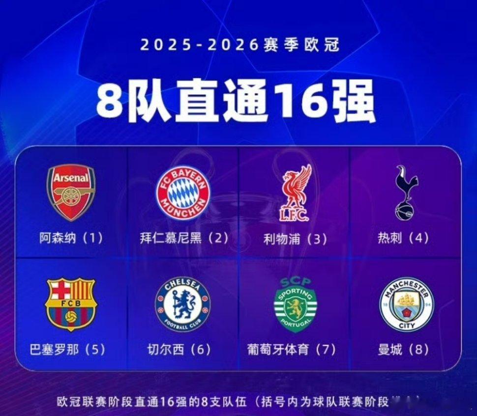 欧冠联赛阶段收官！阿森纳全胜领衔八队锁定16强！皇马输球无缘直通！曼城、巴萨末轮