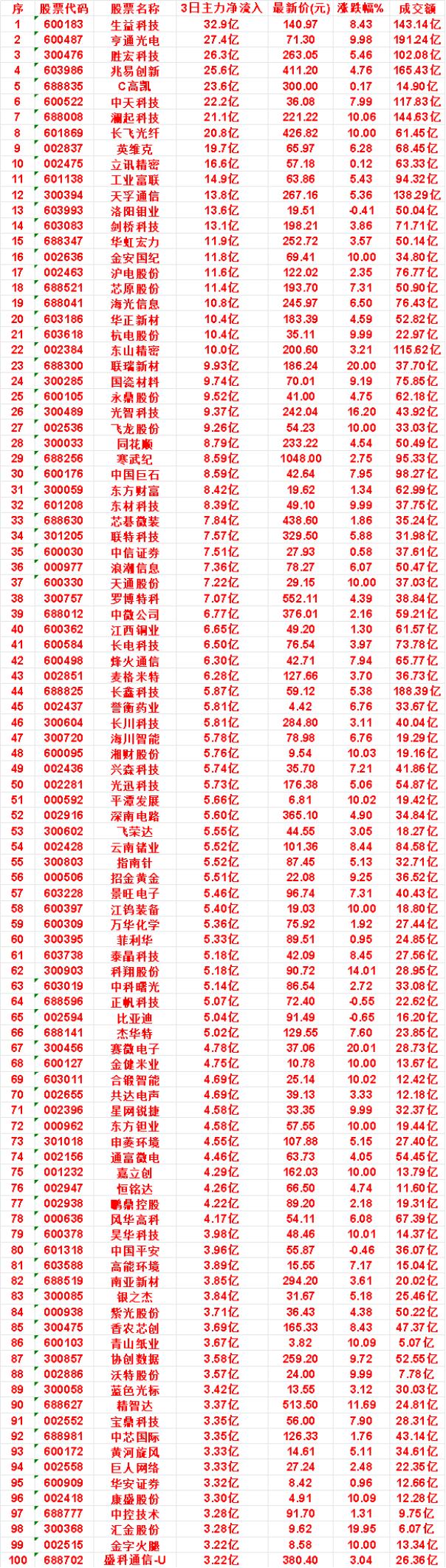 8月28日，前3天主力买入的名单一览！生益科技：3日净流入32.9亿，涨跌