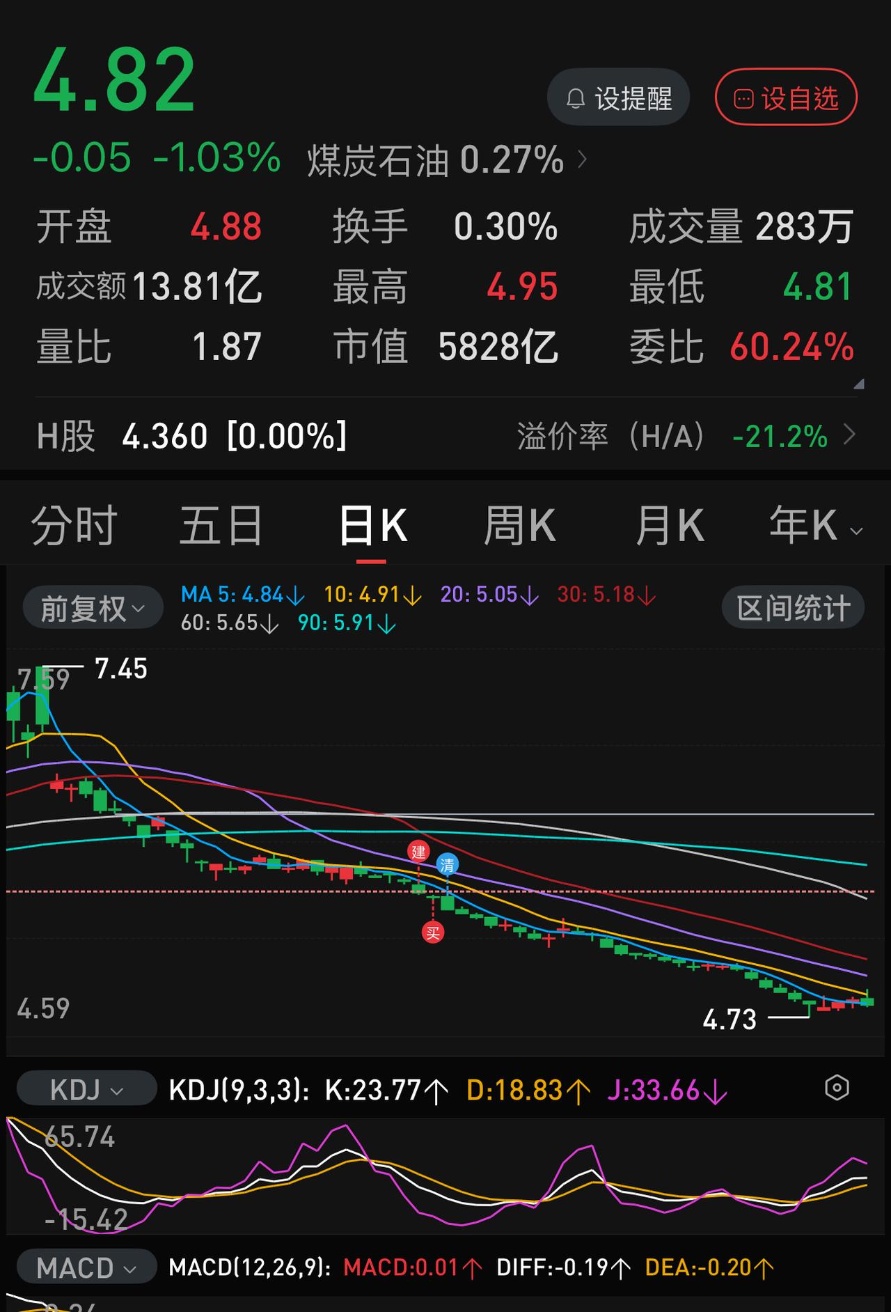 中国石化冲击5元失败，继续走低。经过连续几天的奋战，中国中化从最低点的4.74