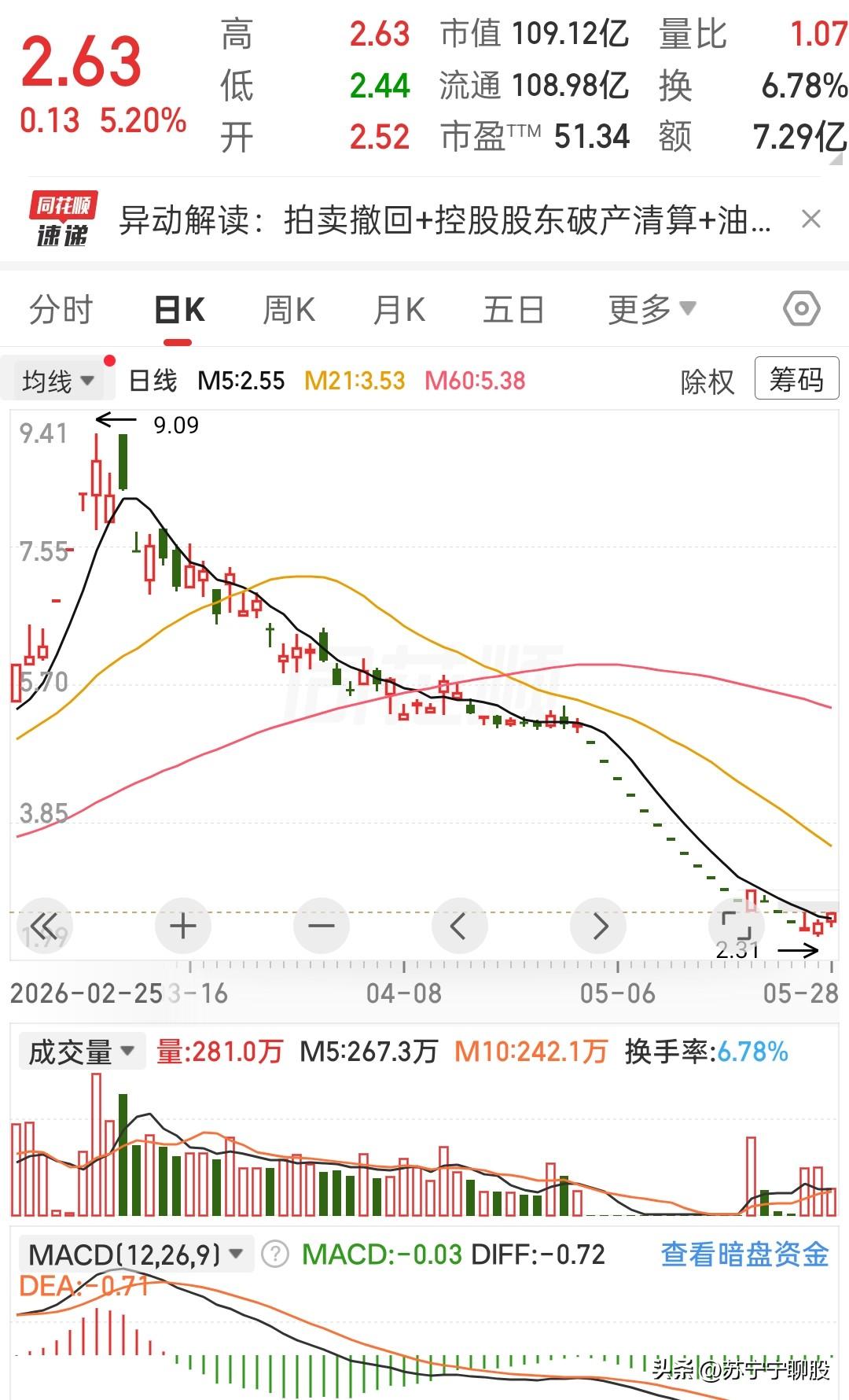 这走势真绝了！居然从9块多的位置，一直跌到了2块附近。短短几个月的时间，跌没了7