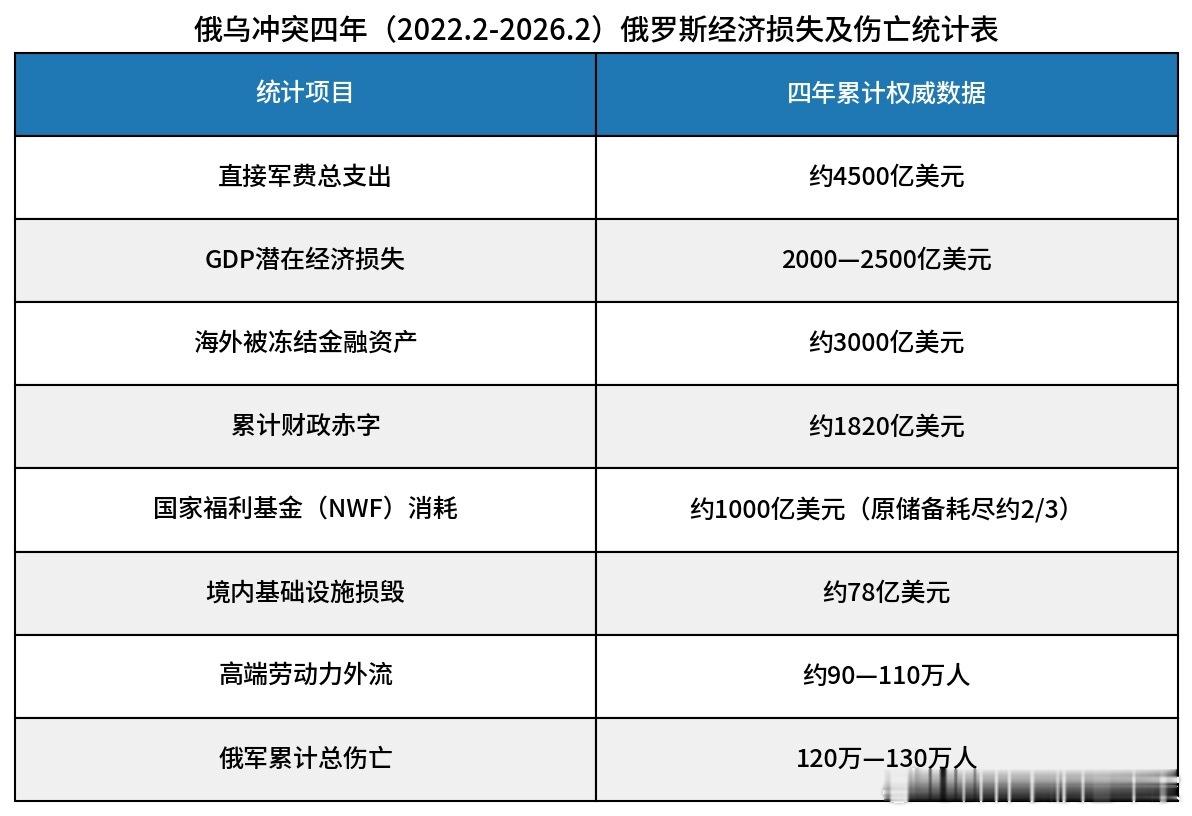 俄罗斯4年战争是为了什么，这么大代价很大可能最后一无所有。俄罗斯4年战争，损失大