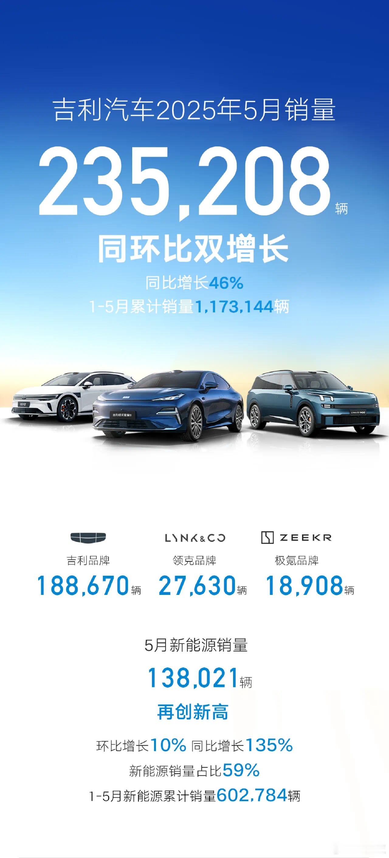 新能源销量再创新高超13.8万辆！吉利汽车5月销量235,208辆吉利汽车5月销