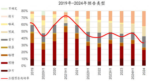 业绩预增=股价暴涨? 一文带你挖掘中报业绩预告背后的线索