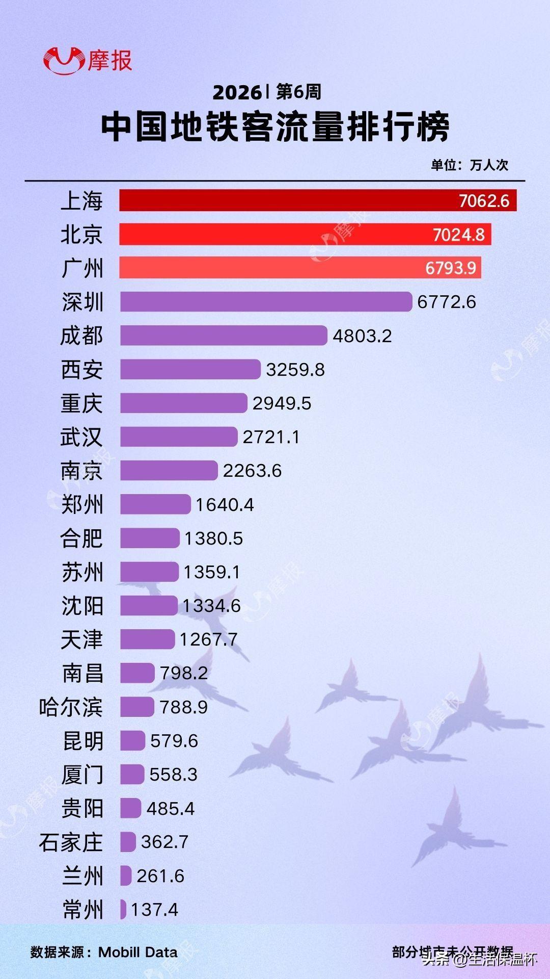 2026全国地铁客流量排行榜出炉！上海以7062.6万人次位居全国首位，北京70