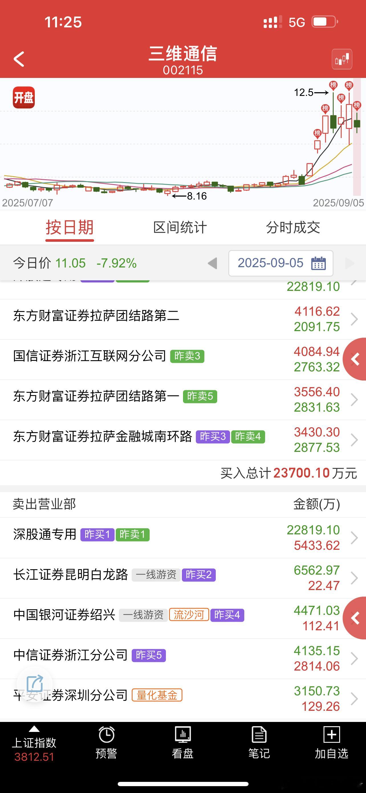 三维的时机把握的还是不够好，前天的强度要是放在昨天就成了地天了​​​