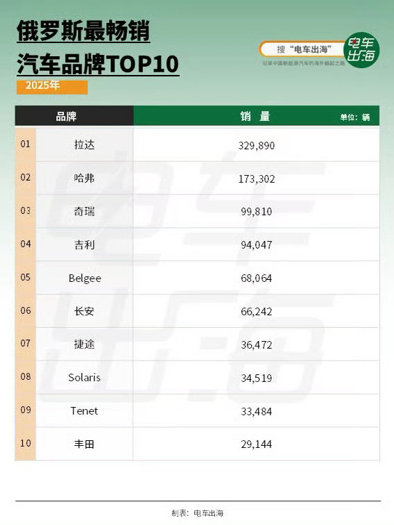 2025年俄罗斯卖了132.6万辆乘用车，同比下滑了15.6%。虽然中国品牌的销