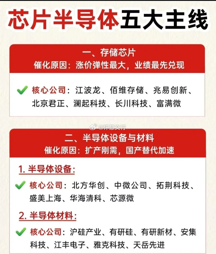 芯片半导体五大主线一、存储芯片催化原因：涨价弹性最大，业绩最先兑现核心公司：$江