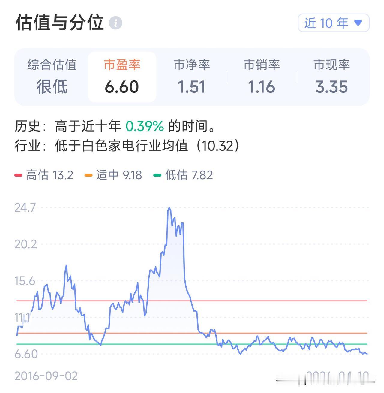 美的PE13倍，格力6.6倍。一眼看过去，格力便宜了快一半。可越往深里扒，我