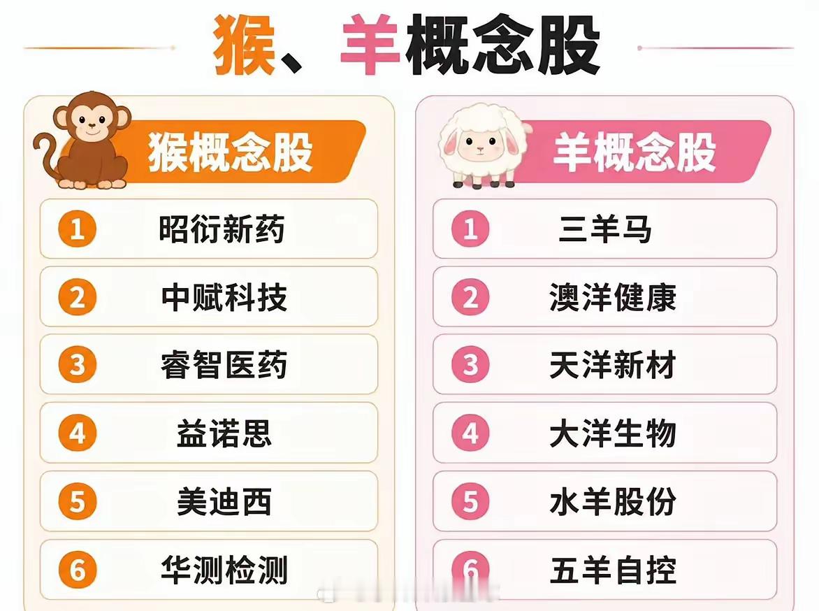 猴概念股均为实验猴、医药CRO赛道，靠新药研发需求支撑业绩，基本面扎实。标的：昭