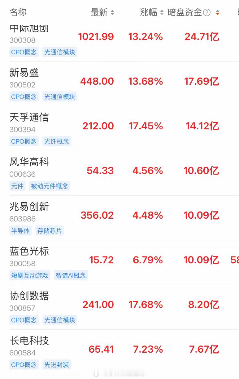 8月4日暗盘资金榜！CPO板块资金大举流入🔥今日暗盘资金动向一目了然，科技主线
