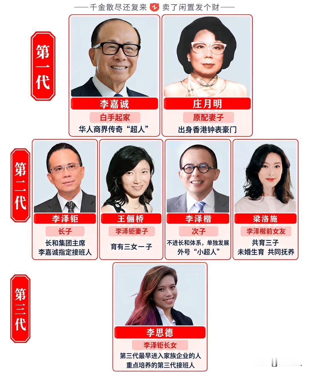 李家的家教很好，李嘉诚只有一个原配妻子和两个儿子。可不像赌王家几个老婆那么多子孙