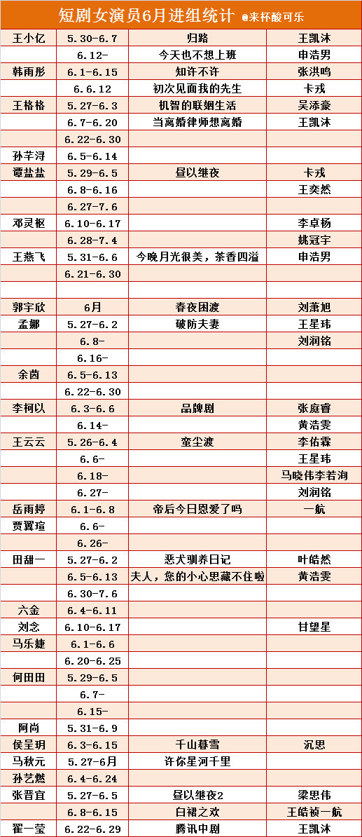 短剧女演员6月进组情况统计信息不全，有了解进组情况的小伙伴欢迎留言或sx我补充
