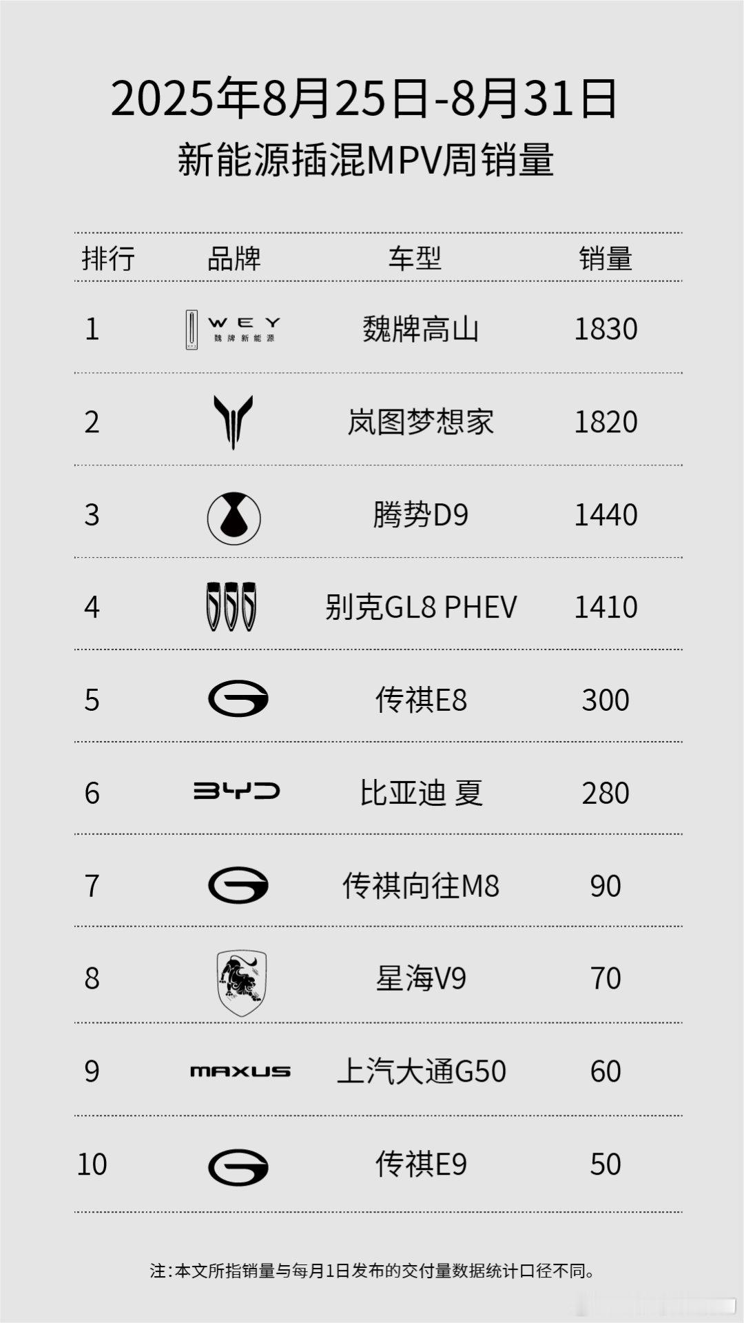 魏牌高山销量这么好呀！等魏牌高山7上量了是不是可以到3000啦​​​