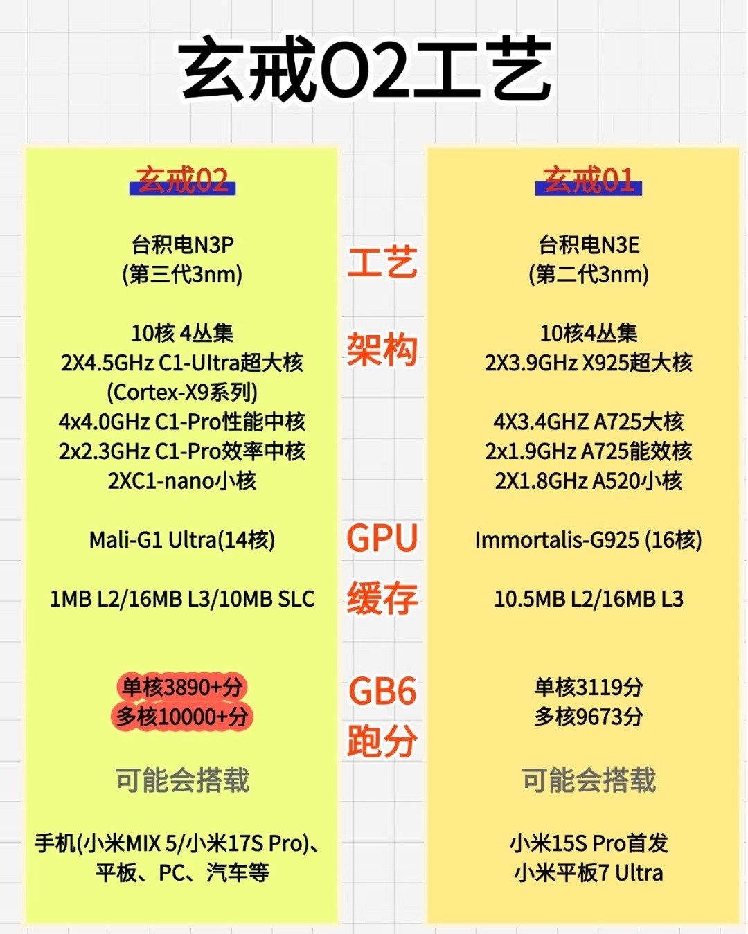 小米第二款高端芯片玄戒02参数预测，对比玄戒01！