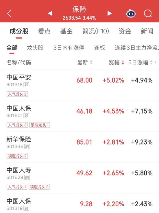 午后爆发, “涨停潮”! 三大原因