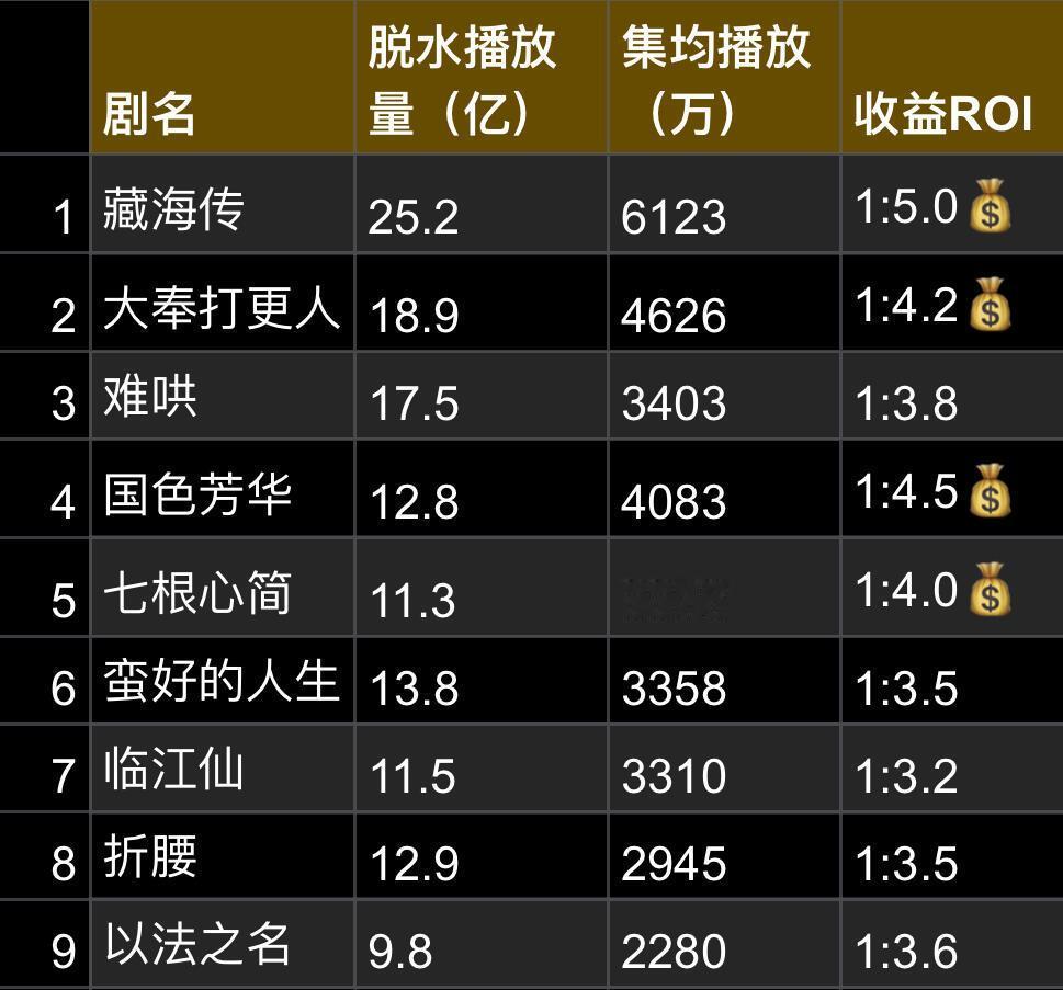 🔥2025上半年热播剧排行📊，赢家们及黑马🐎💰ROI1:5.0《藏海