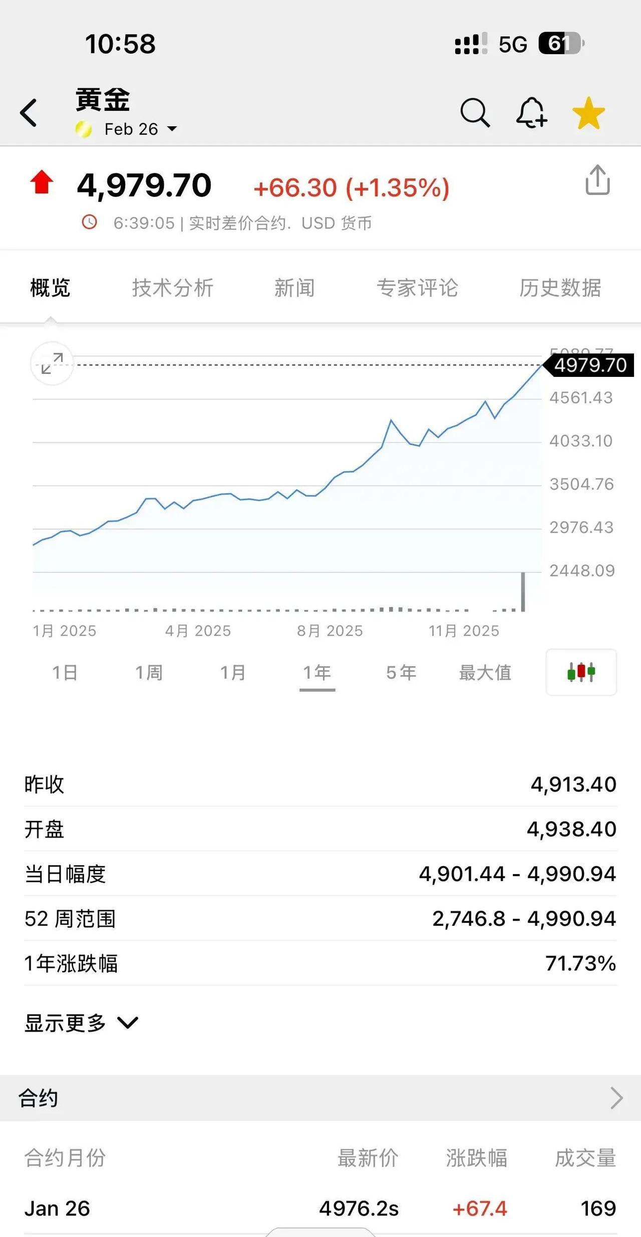 黄金价格现在已经逼近5000美元大关，最近几天现货金一度冲到4990美元附近，离