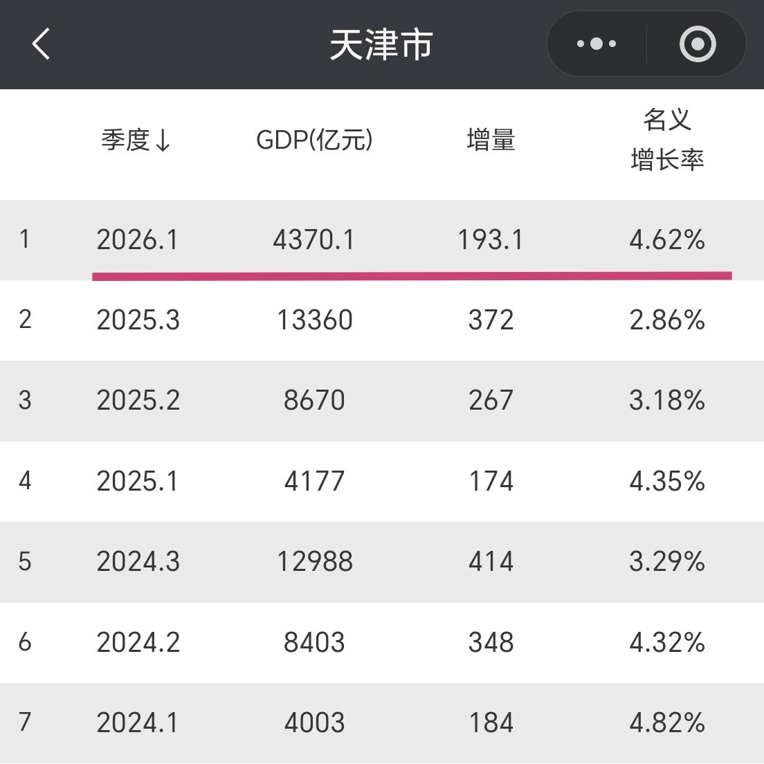 【2026年一季度，天津市GDP超过4300亿元，增量接近200亿元】今年第