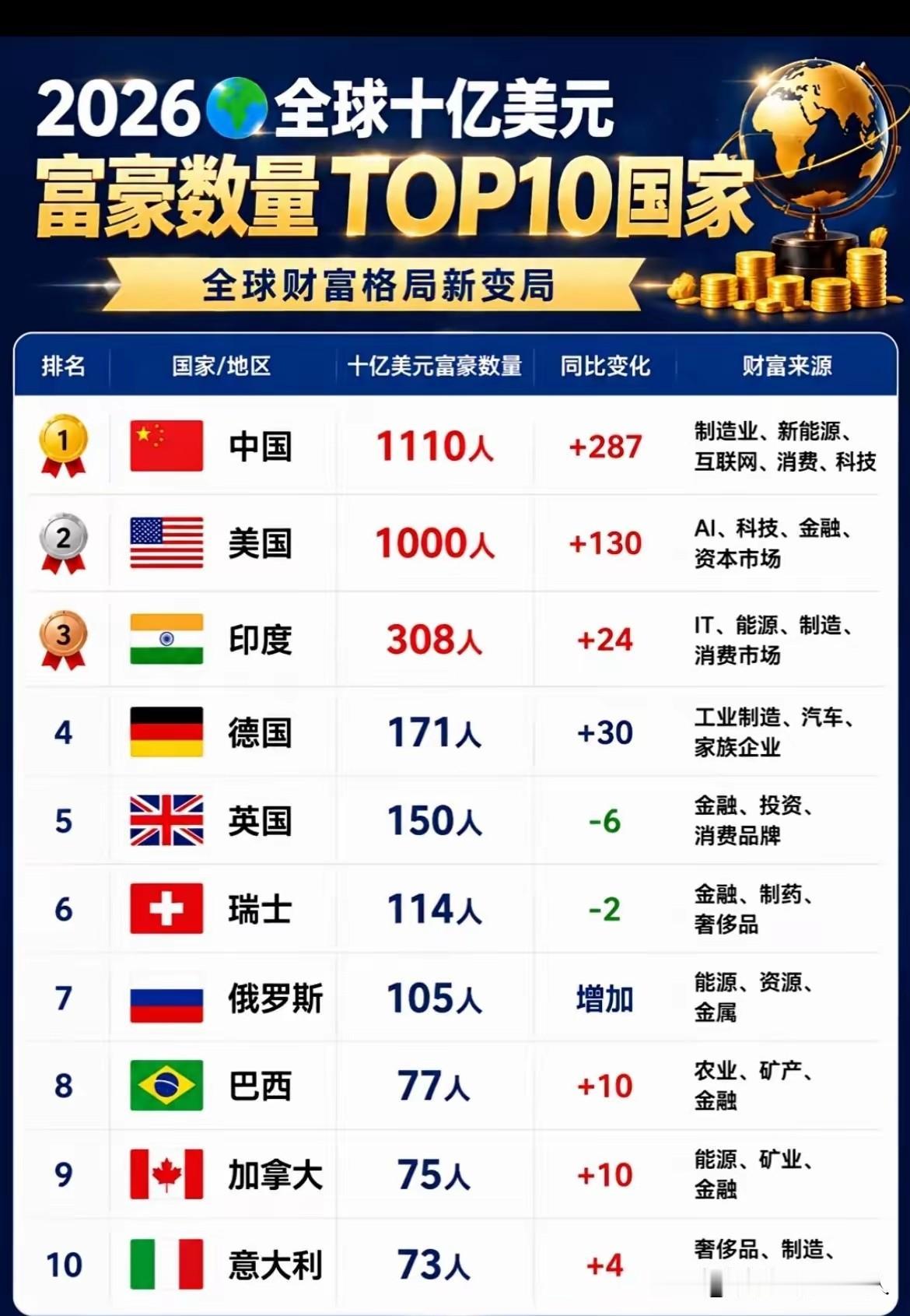 2026胡润全球富豪榜，十亿美金富豪国家，中国1110人登顶，美国1000人第二
