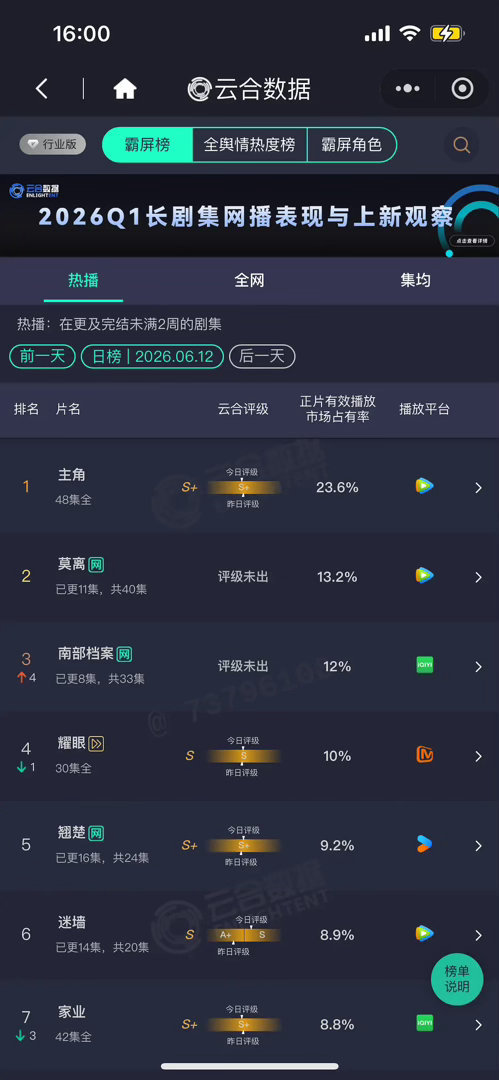 丁禹兮南部档案云合上升至第三第三了，太棒了！