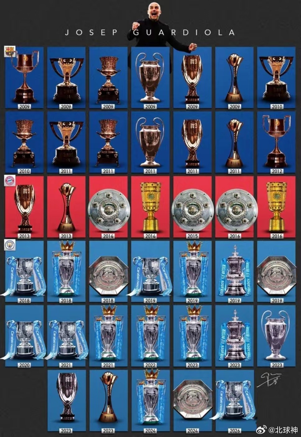 瓜迪奥拉要是离开曼城，刚好40个冠军完美谢幕，俱乐部真是没啥追求。只有执教国家队