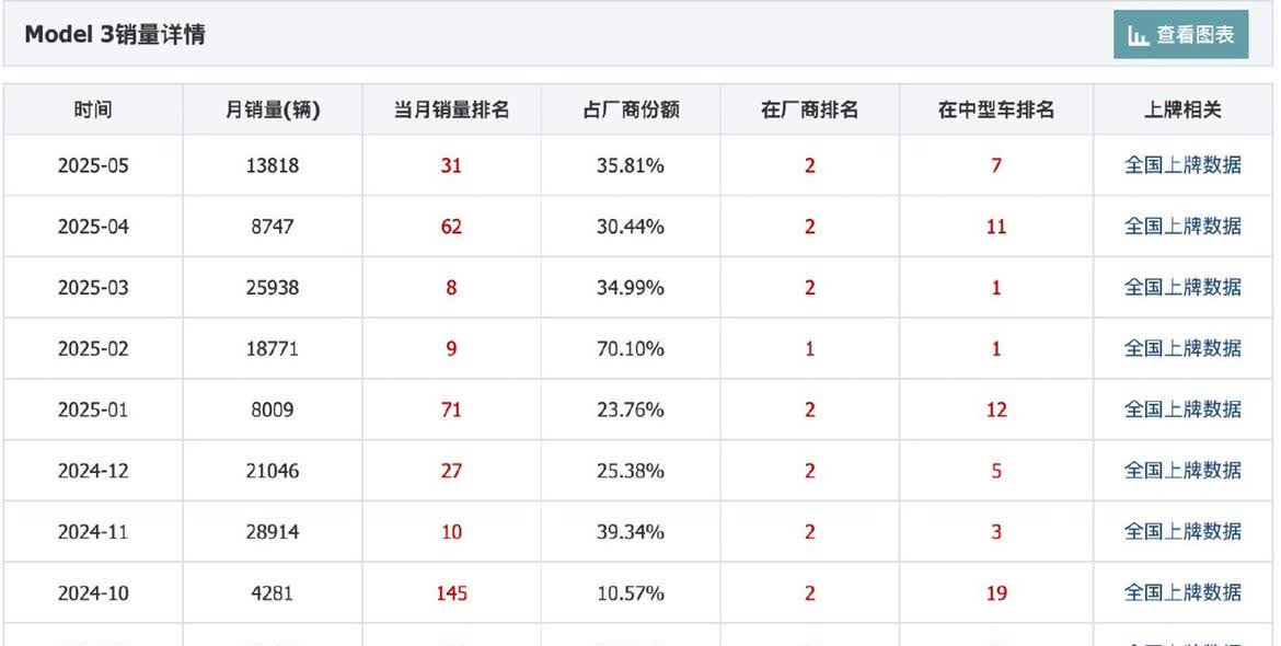 一个反常的事实是，su7上市这一年，model3的年销量竟然是上涨的，从15.