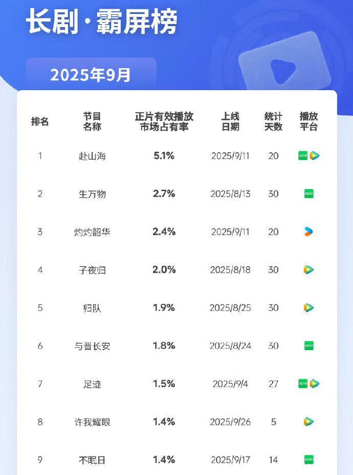 9月电视剧榜单前十，有大家看过的爆款剧集吗？No.1《赴山海》成毅&娜
